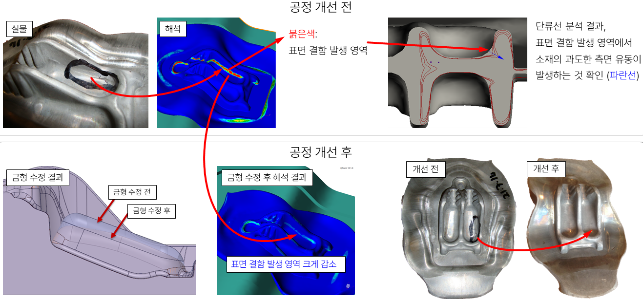 QForm UK 단조 해석을 이용해 복잡 형상 단조품의 유동 결함을 분석하고 금형 형상을 개선한 컨설팅 사례
