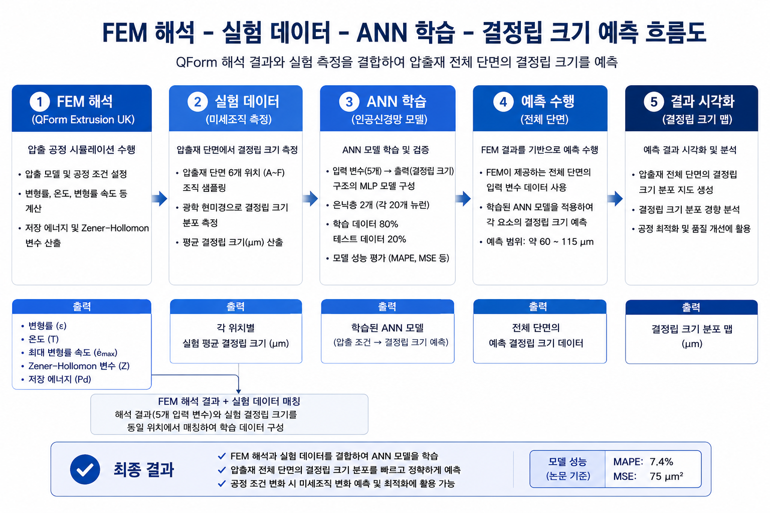 QForm FEM 해석과 실험 측정값을 이용한 인공신경망 결정립 크기 예측 절차