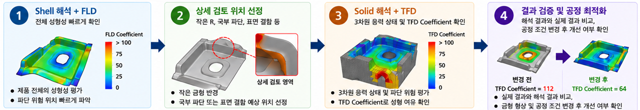 STP_TN4_IMG8_FLD_TFD_공정최적화_Workflow.png