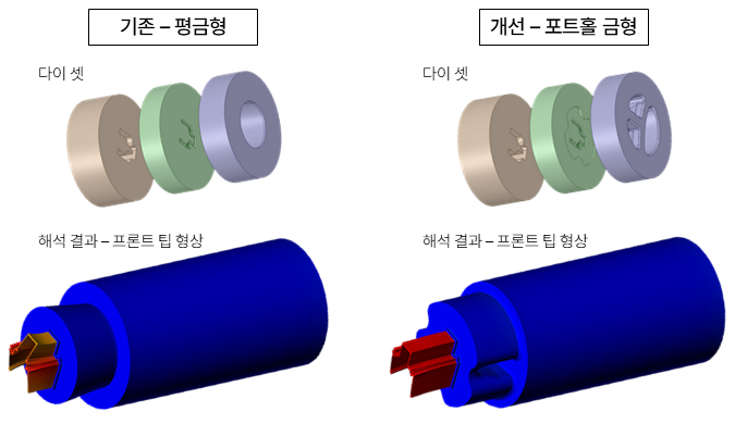 QExDD 압출 해석을 통해 솔리드 프로파일의 Flat Die를 Mandrel Die로 변경하고 Port Hole 형상을 최적화하여 소재 유동을 개선한 사례