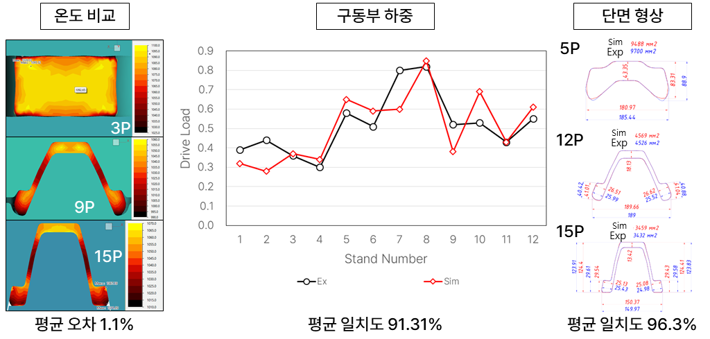 QForm 형강 압연 해석을 이용해 SVP27 프로파일의 온도와 구동부 하중 및 단면 형상을 실측 데이터와 비교하여 해석 신뢰성을 검증한 사례
