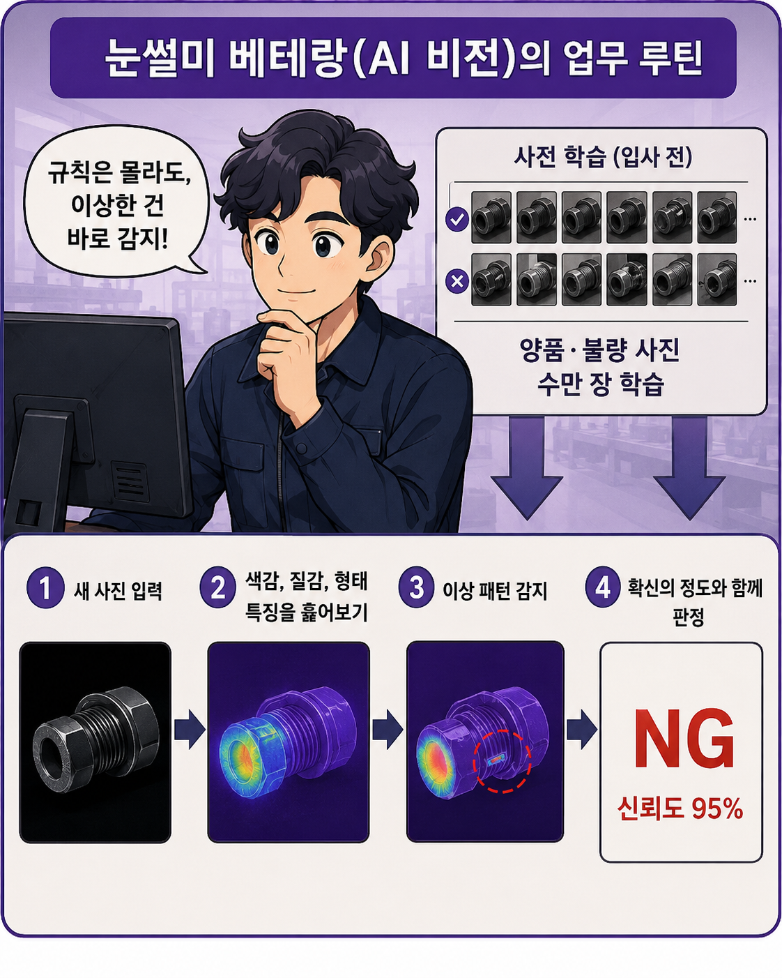 AI 비전 검사의 학습과 판정 순서 설명 이미지